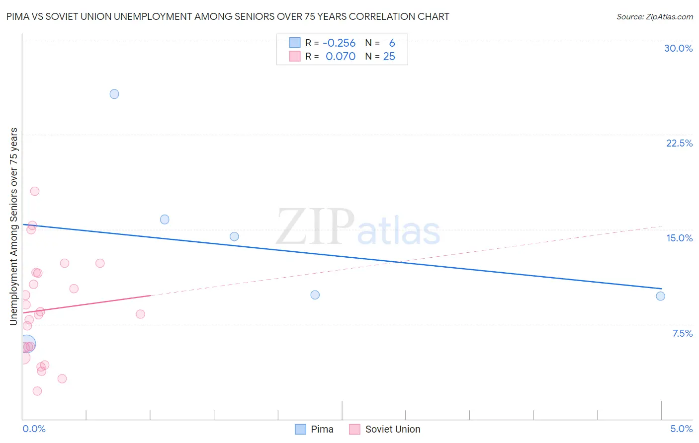 Pima vs Soviet Union Unemployment Among Seniors over 75 years