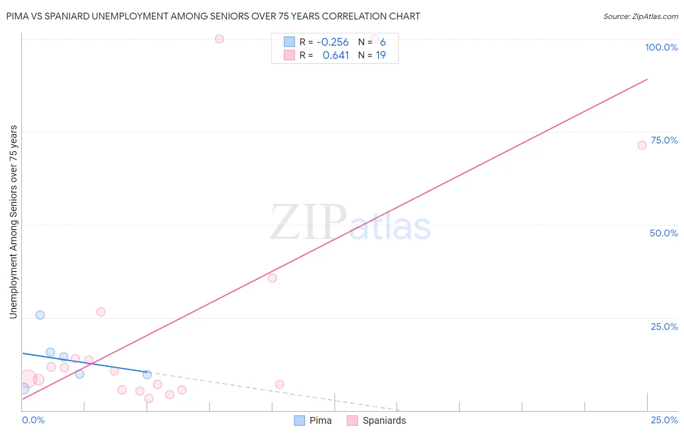 Pima vs Spaniard Unemployment Among Seniors over 75 years