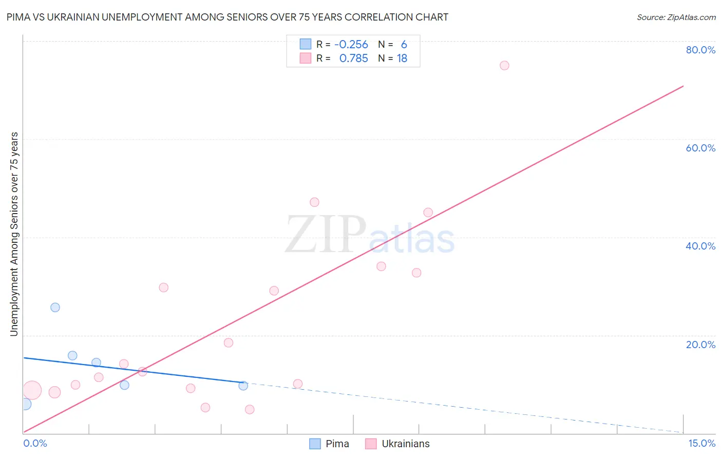 Pima vs Ukrainian Unemployment Among Seniors over 75 years