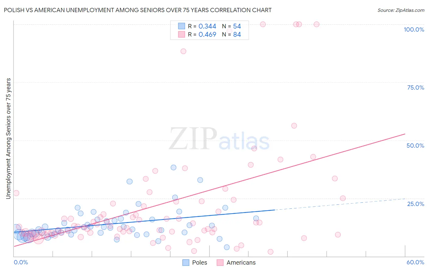 Polish vs American Unemployment Among Seniors over 75 years