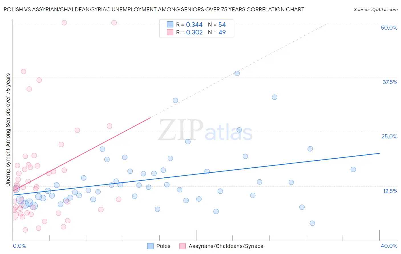 Polish vs Assyrian/Chaldean/Syriac Unemployment Among Seniors over 75 years
