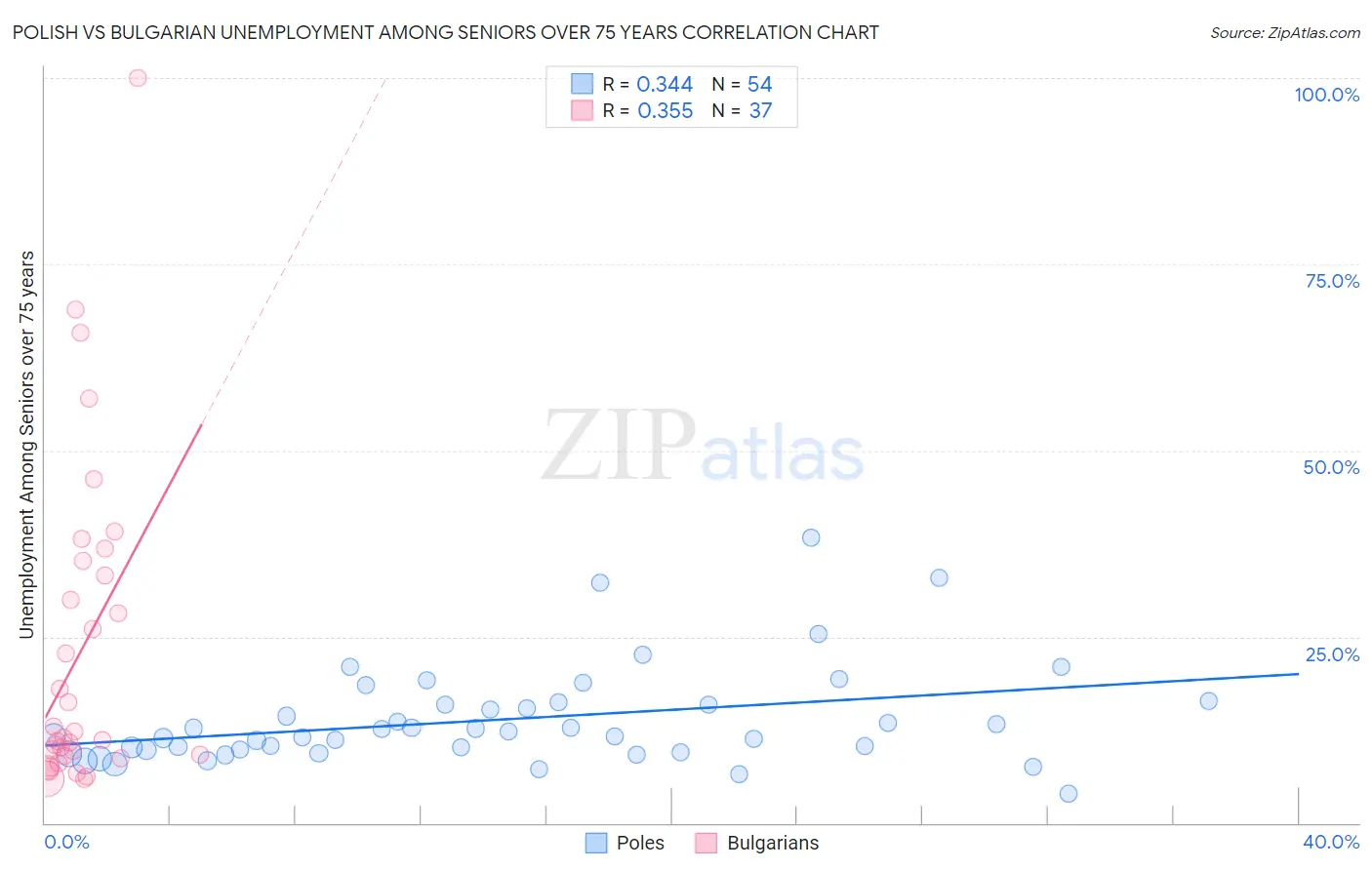 Polish vs Bulgarian Unemployment Among Seniors over 75 years