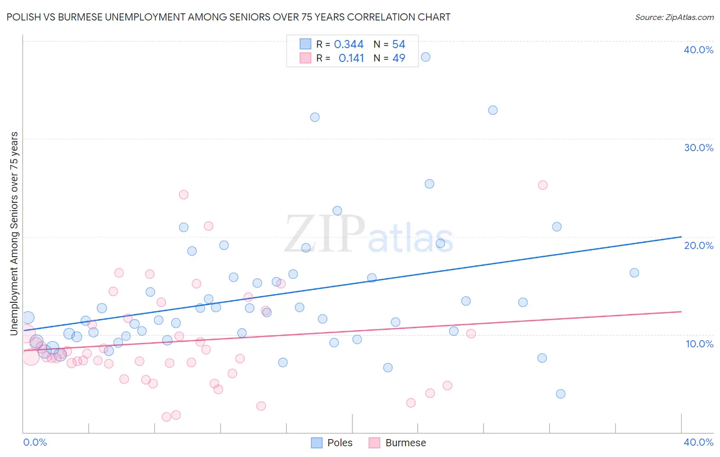 Polish vs Burmese Unemployment Among Seniors over 75 years