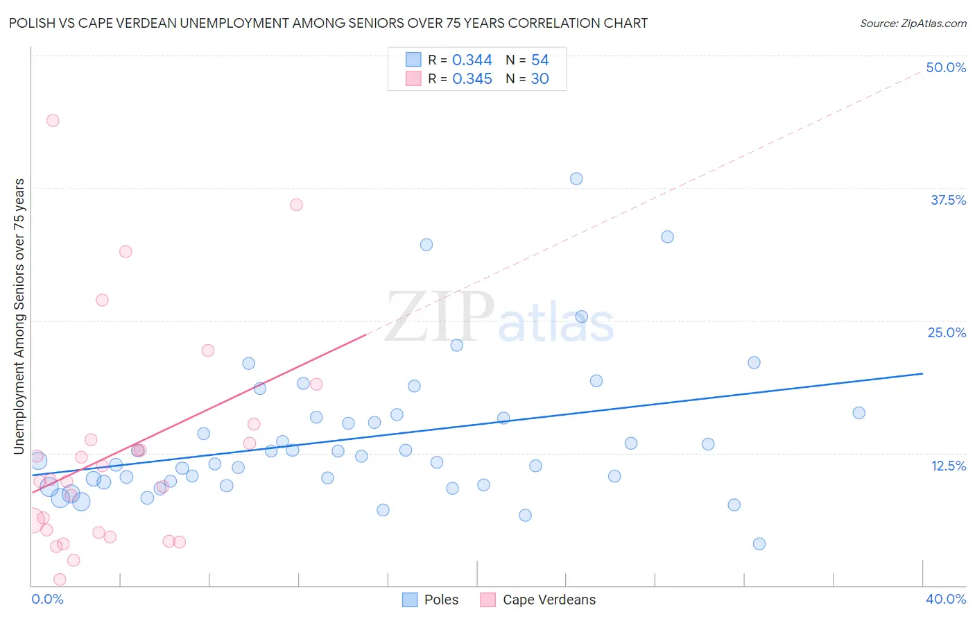 Polish vs Cape Verdean Unemployment Among Seniors over 75 years