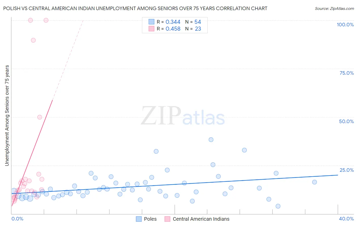 Polish vs Central American Indian Unemployment Among Seniors over 75 years