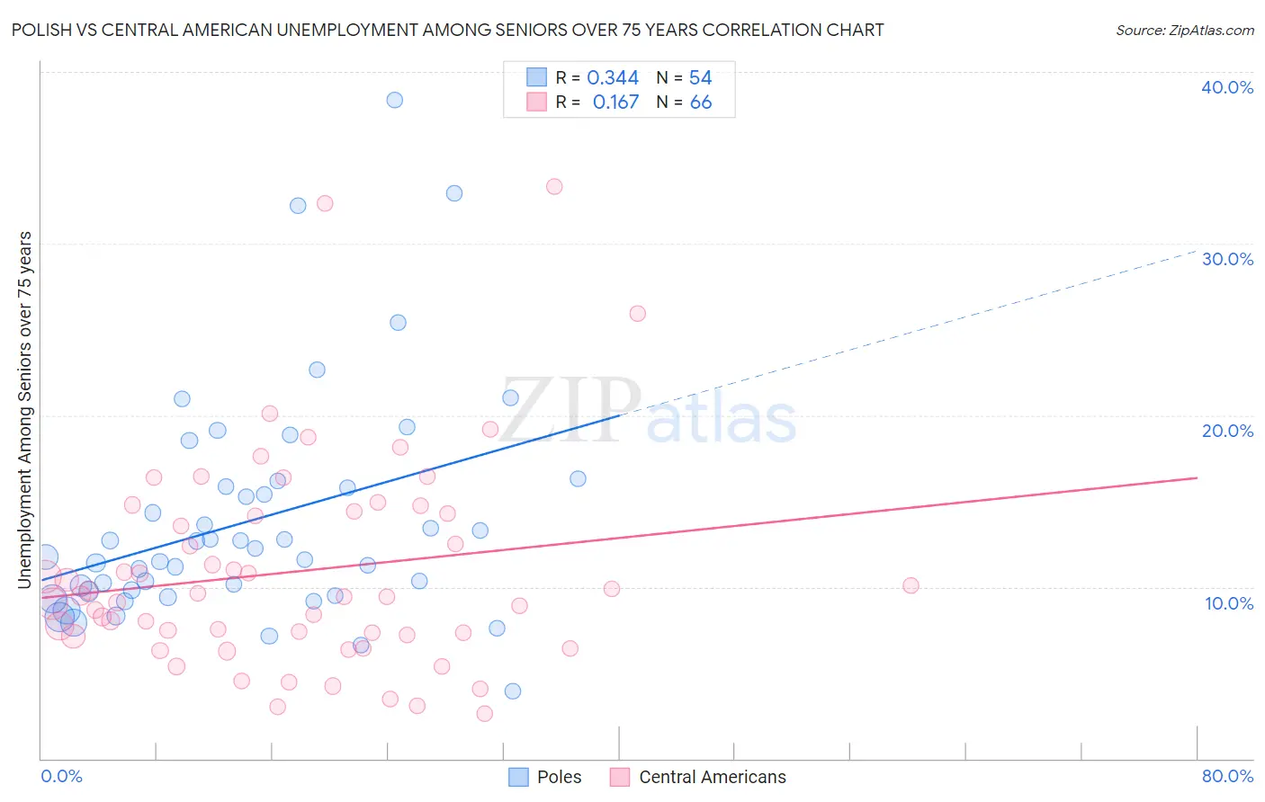 Polish vs Central American Unemployment Among Seniors over 75 years