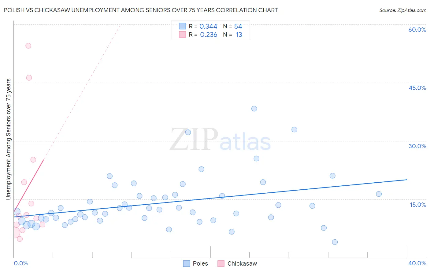 Polish vs Chickasaw Unemployment Among Seniors over 75 years