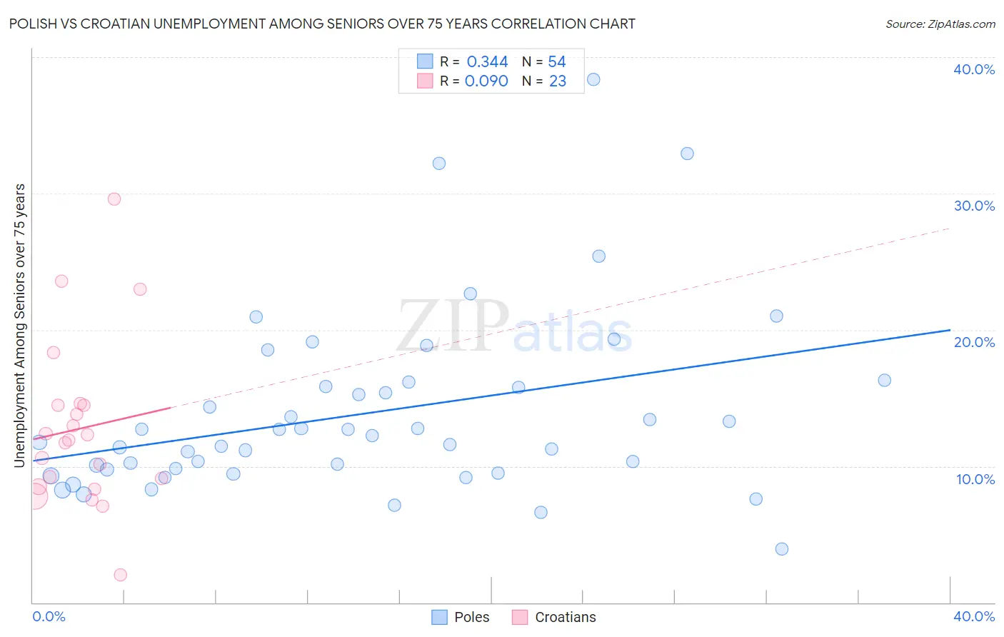 Polish vs Croatian Unemployment Among Seniors over 75 years