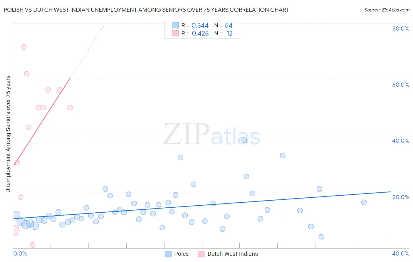 Polish vs Dutch West Indian Unemployment Among Seniors over 75 years