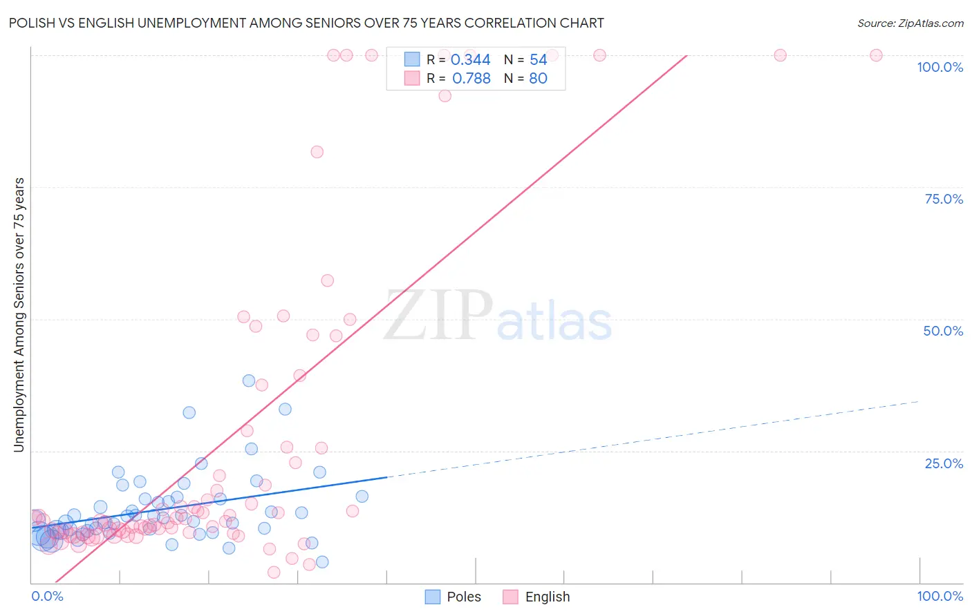 Polish vs English Unemployment Among Seniors over 75 years