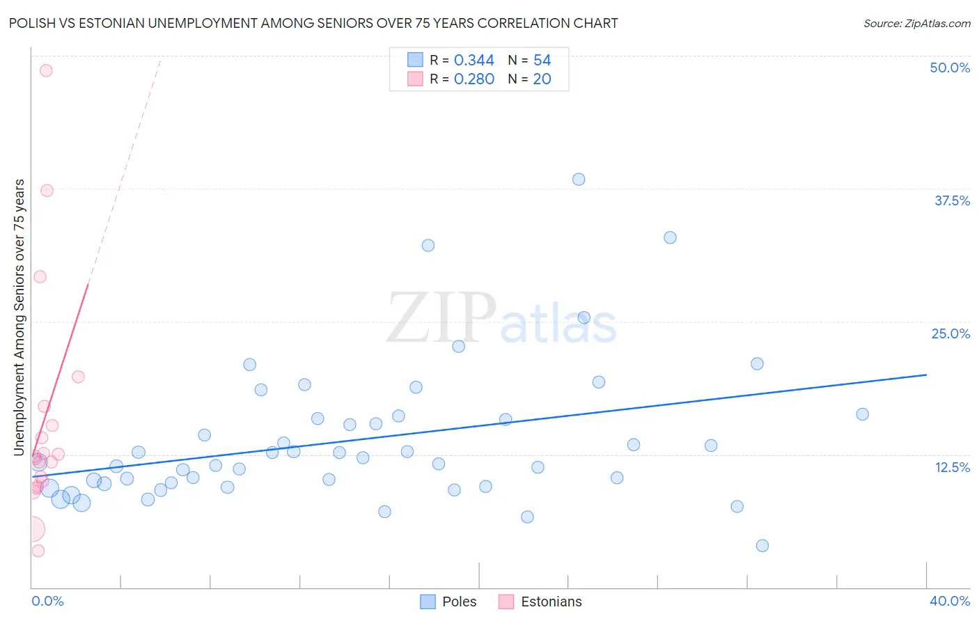 Polish vs Estonian Unemployment Among Seniors over 75 years