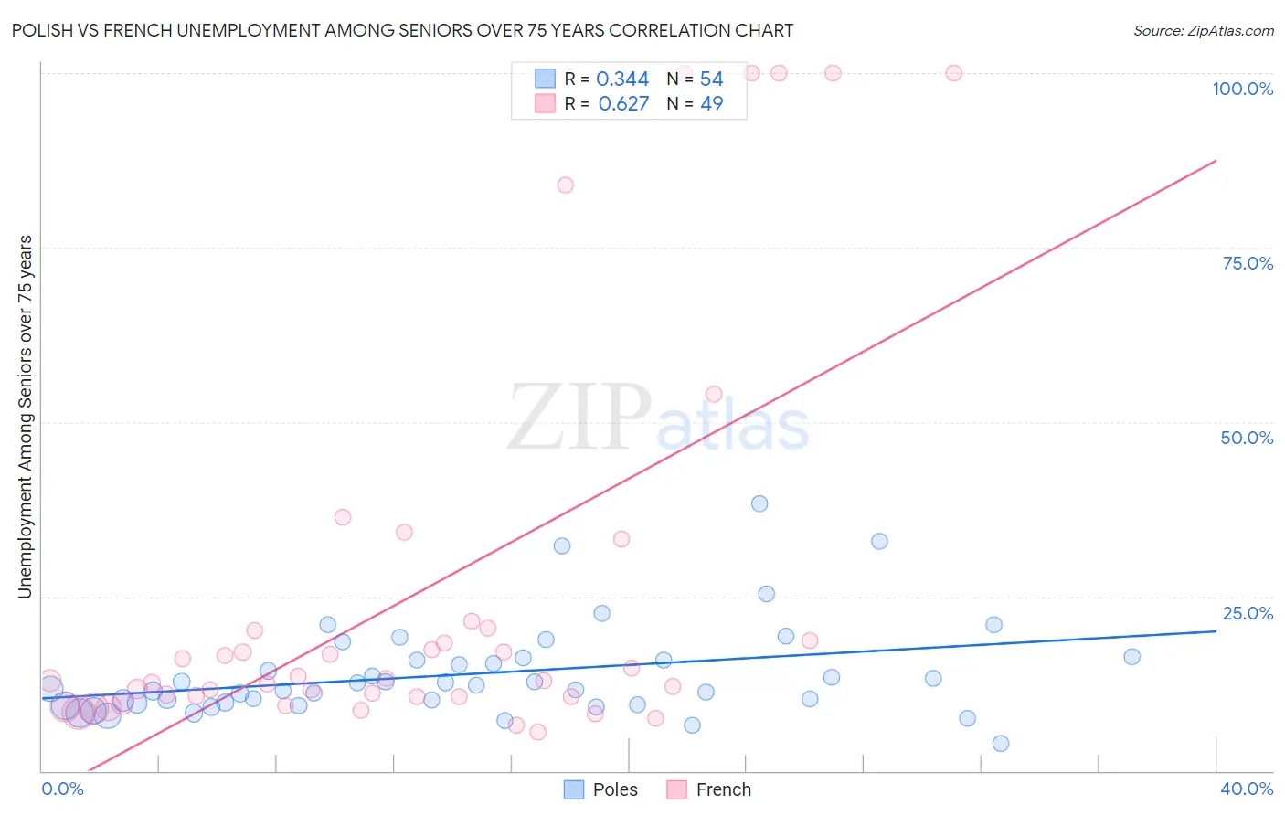 Polish vs French Unemployment Among Seniors over 75 years