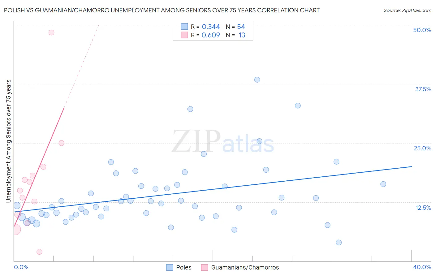 Polish vs Guamanian/Chamorro Unemployment Among Seniors over 75 years