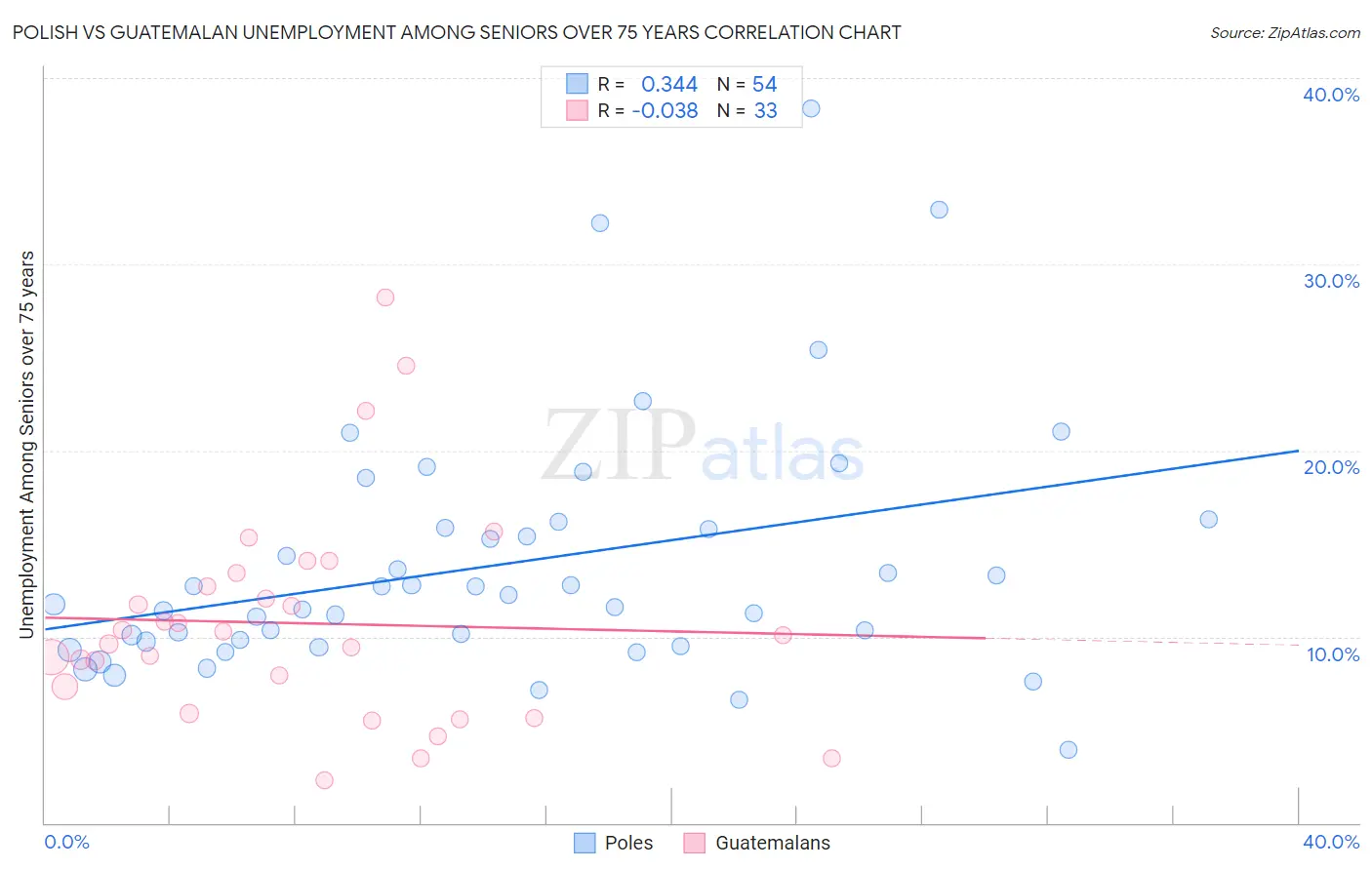 Polish vs Guatemalan Unemployment Among Seniors over 75 years