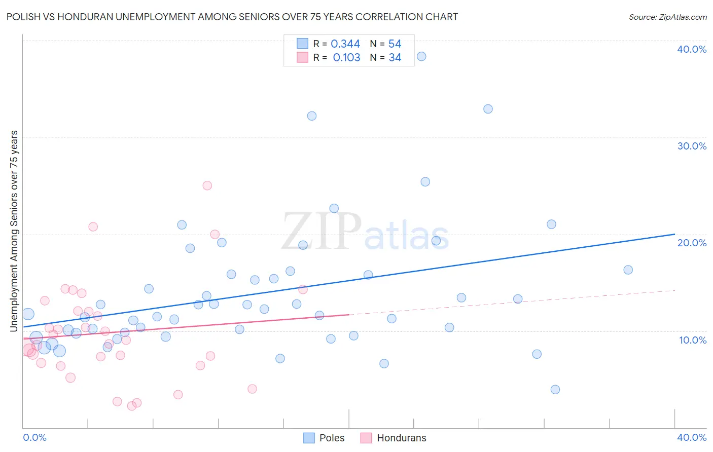 Polish vs Honduran Unemployment Among Seniors over 75 years