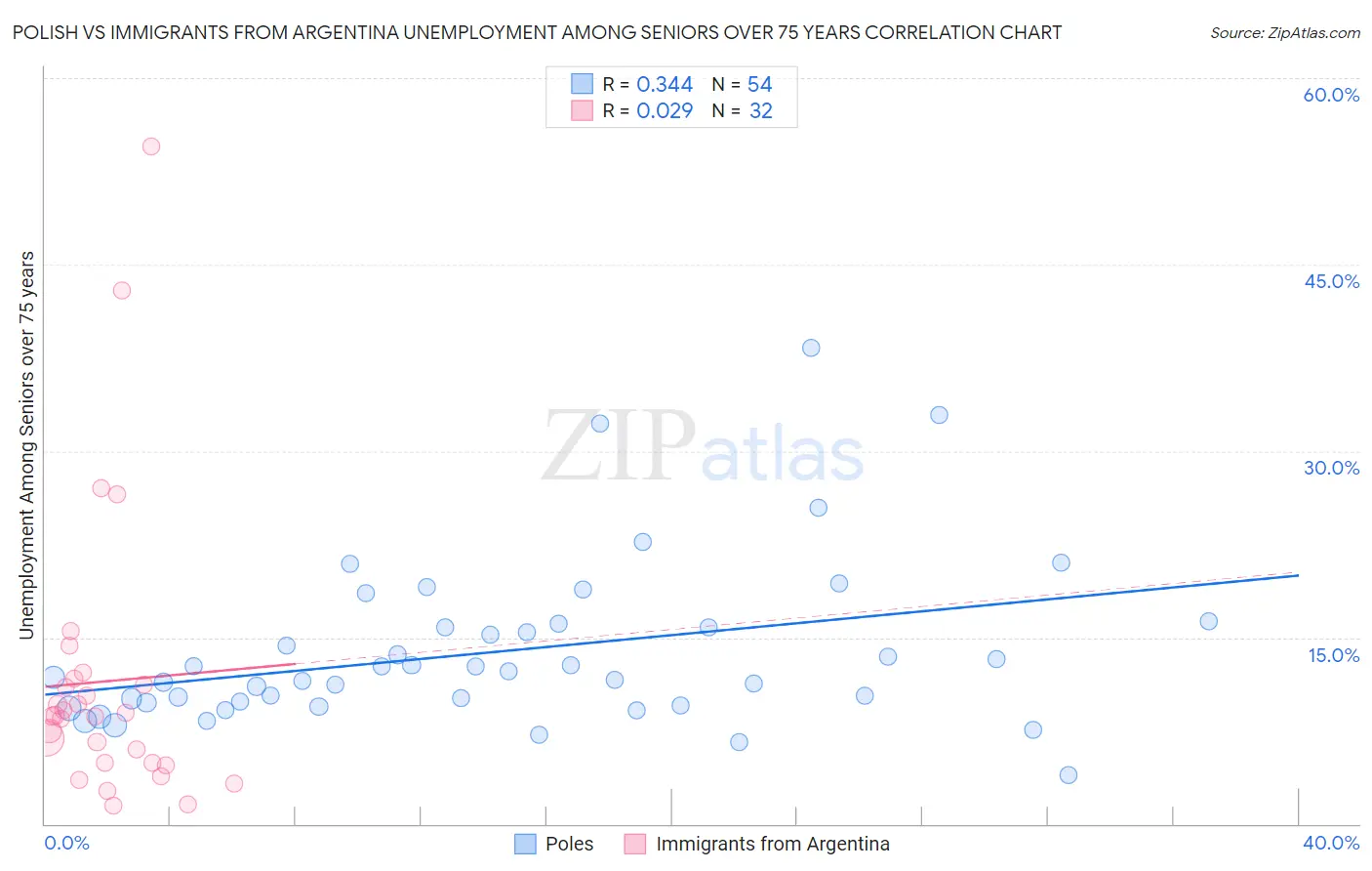 Polish vs Immigrants from Argentina Unemployment Among Seniors over 75 years