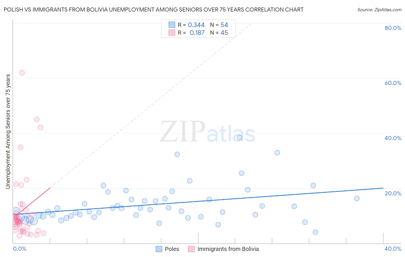 Polish vs Immigrants from Bolivia Unemployment Among Seniors over 75 years