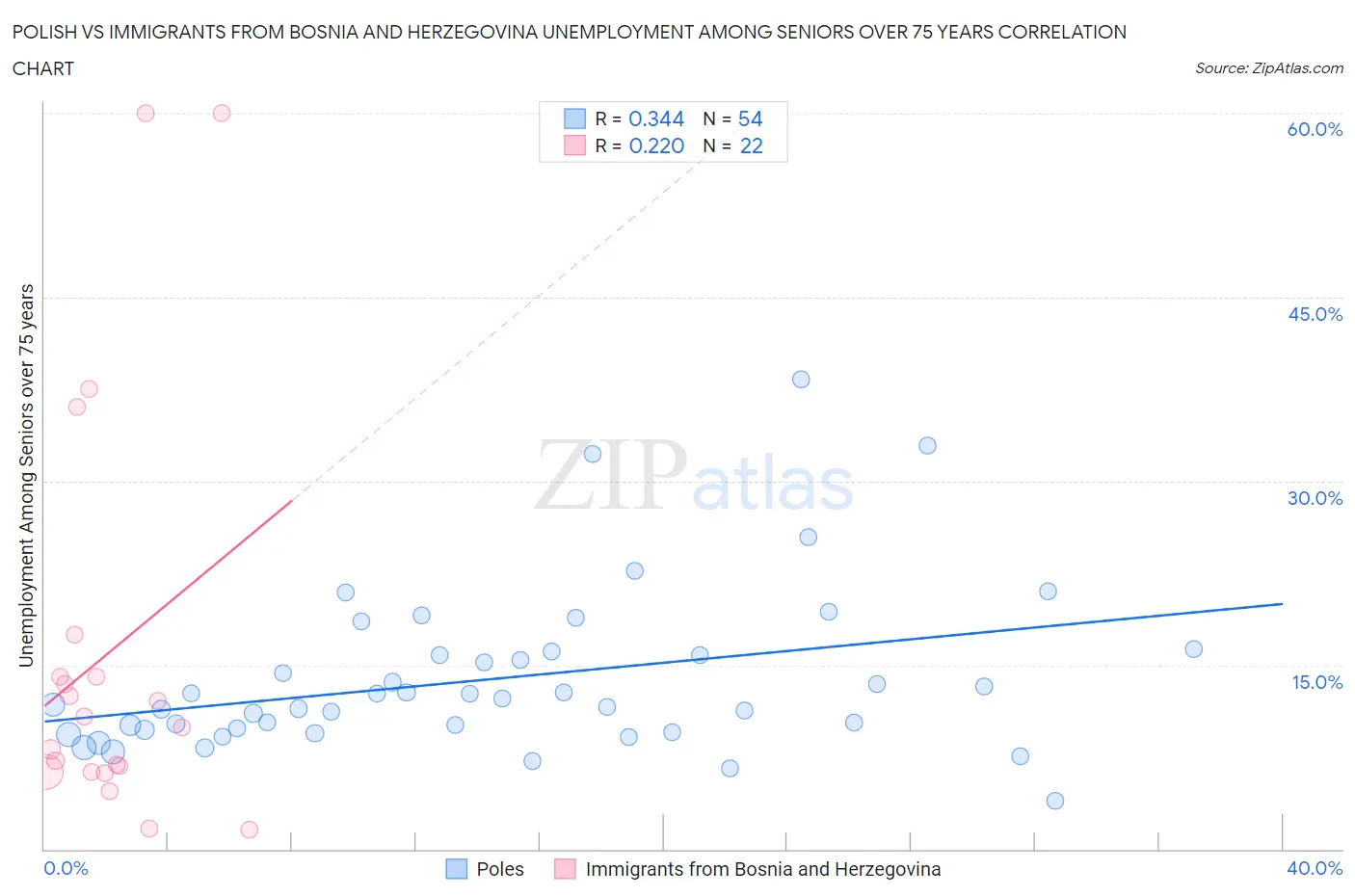 Polish vs Immigrants from Bosnia and Herzegovina Unemployment Among Seniors over 75 years