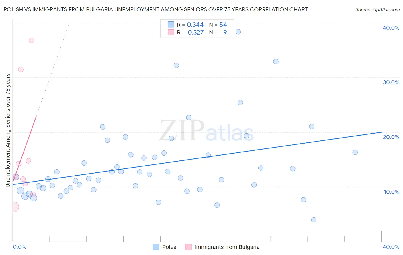 Polish vs Immigrants from Bulgaria Unemployment Among Seniors over 75 years