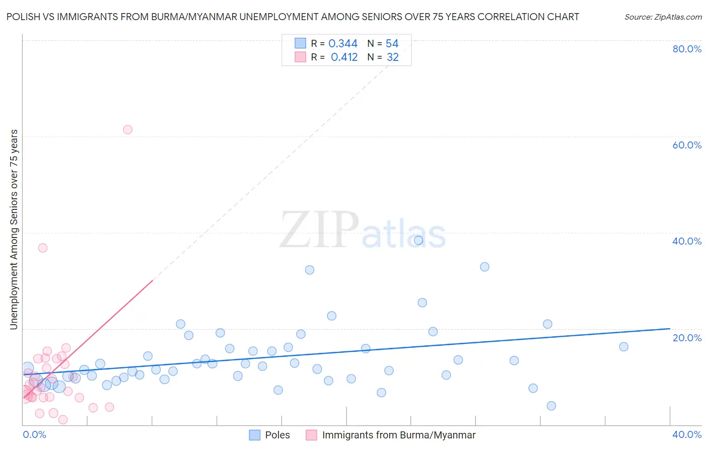 Polish vs Immigrants from Burma/Myanmar Unemployment Among Seniors over 75 years