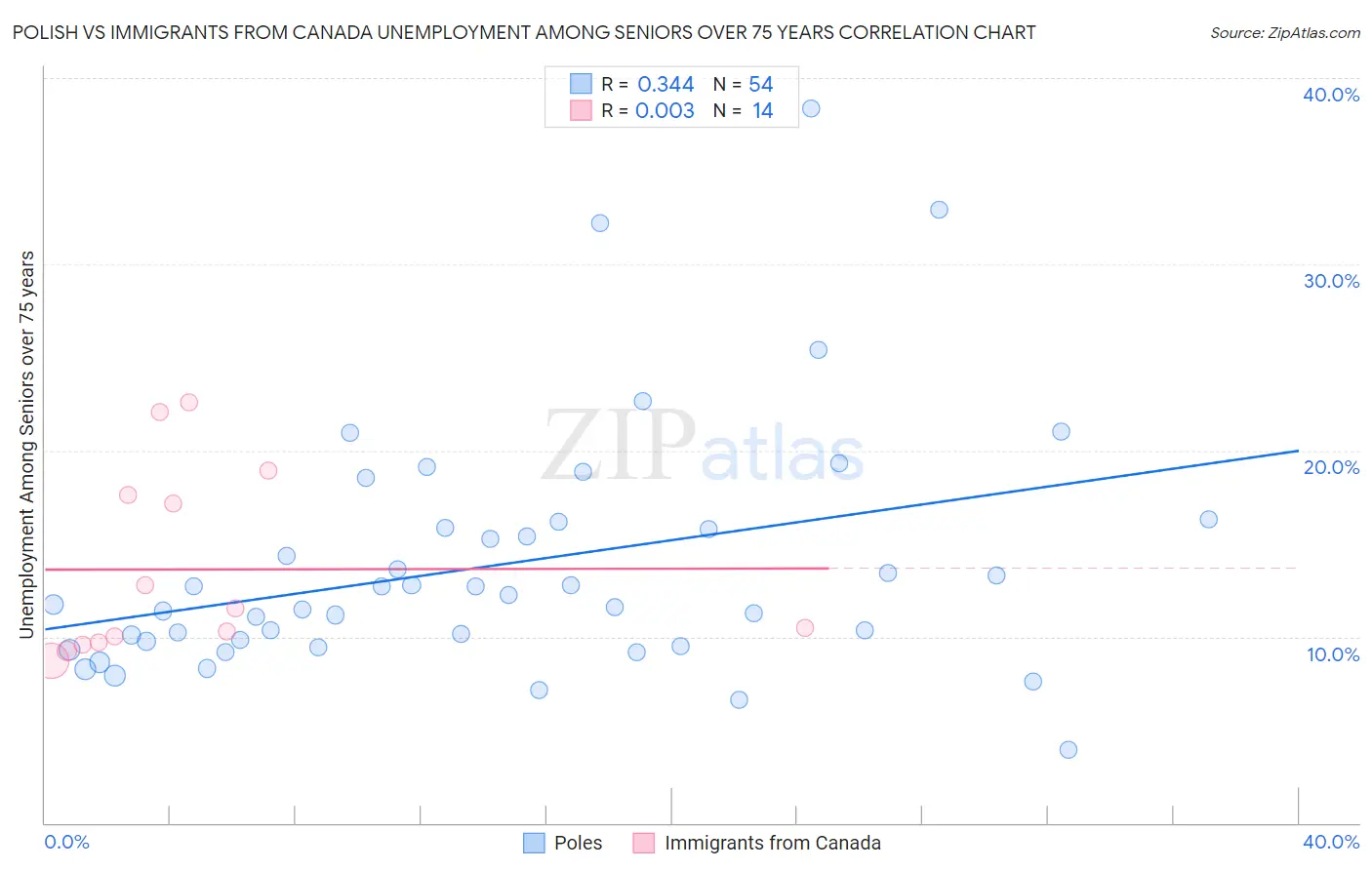 Polish vs Immigrants from Canada Unemployment Among Seniors over 75 years