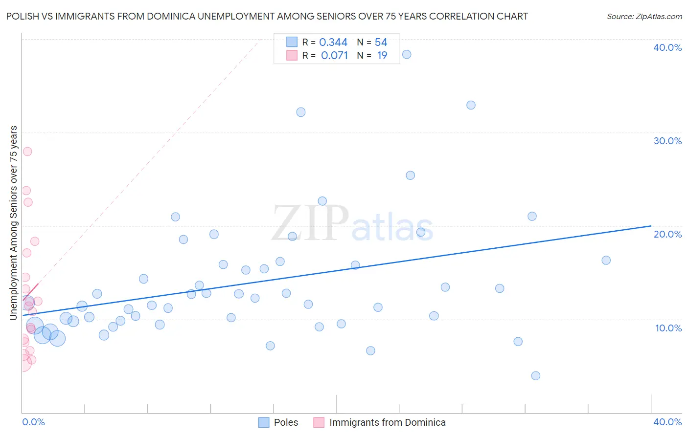 Polish vs Immigrants from Dominica Unemployment Among Seniors over 75 years