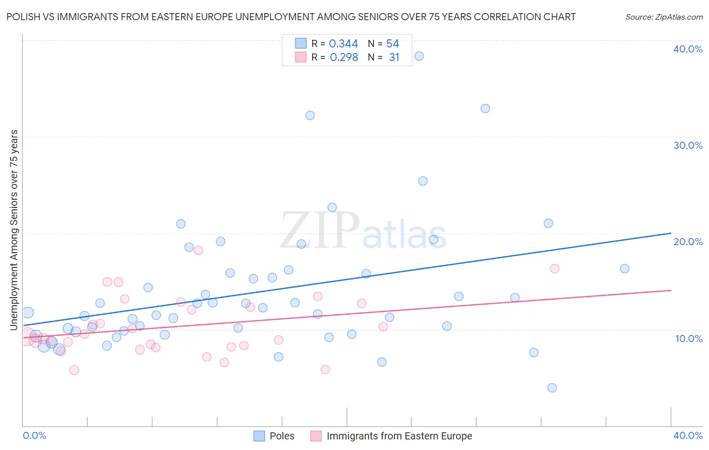 Polish vs Immigrants from Eastern Europe Unemployment Among Seniors over 75 years