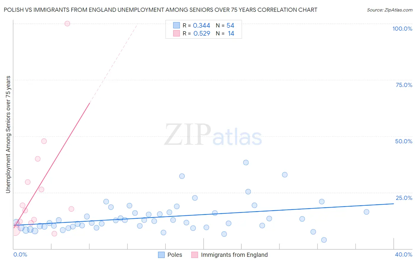 Polish vs Immigrants from England Unemployment Among Seniors over 75 years