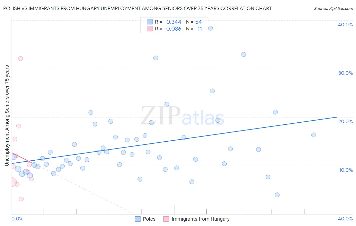 Polish vs Immigrants from Hungary Unemployment Among Seniors over 75 years