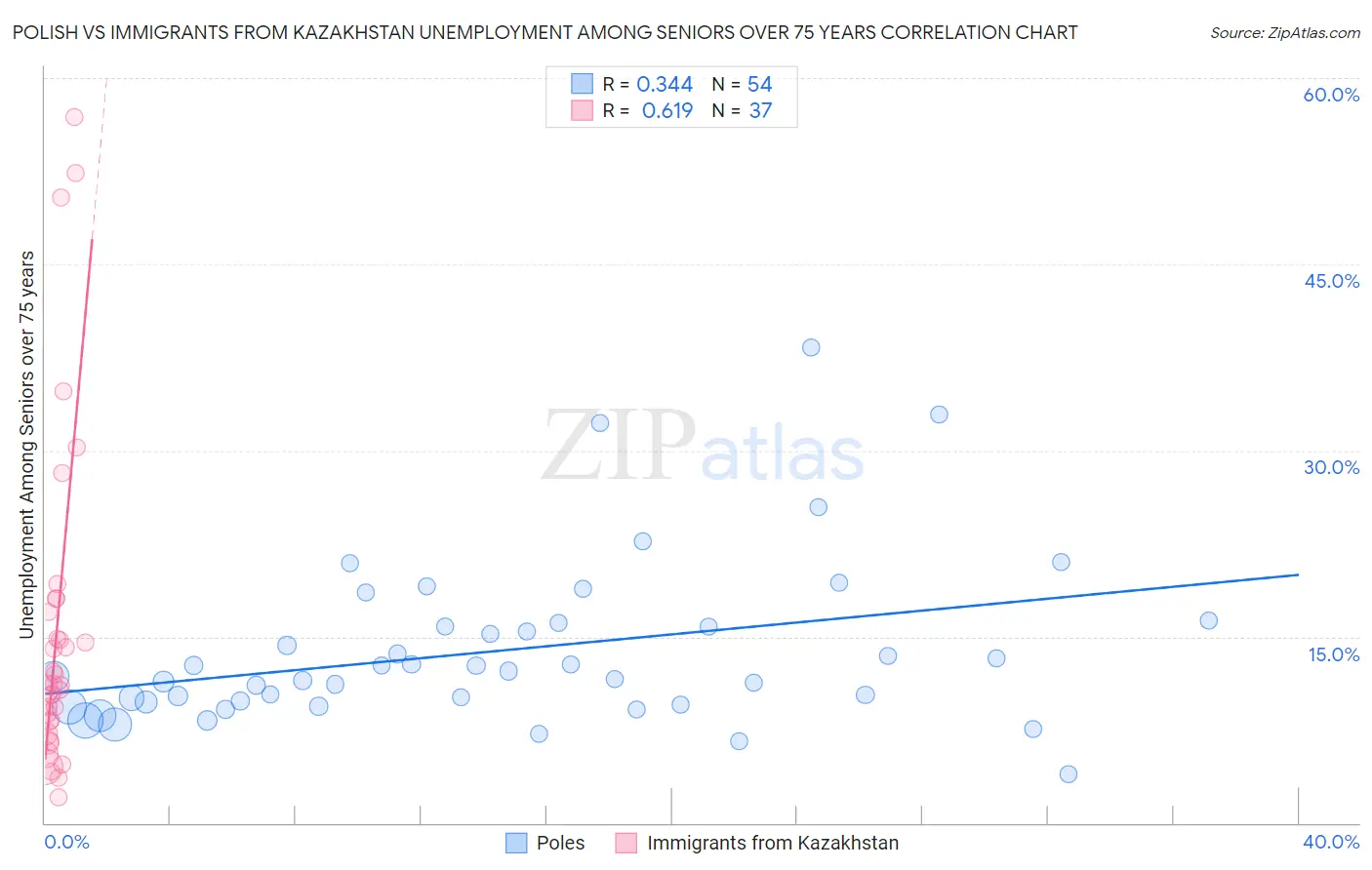 Polish vs Immigrants from Kazakhstan Unemployment Among Seniors over 75 years