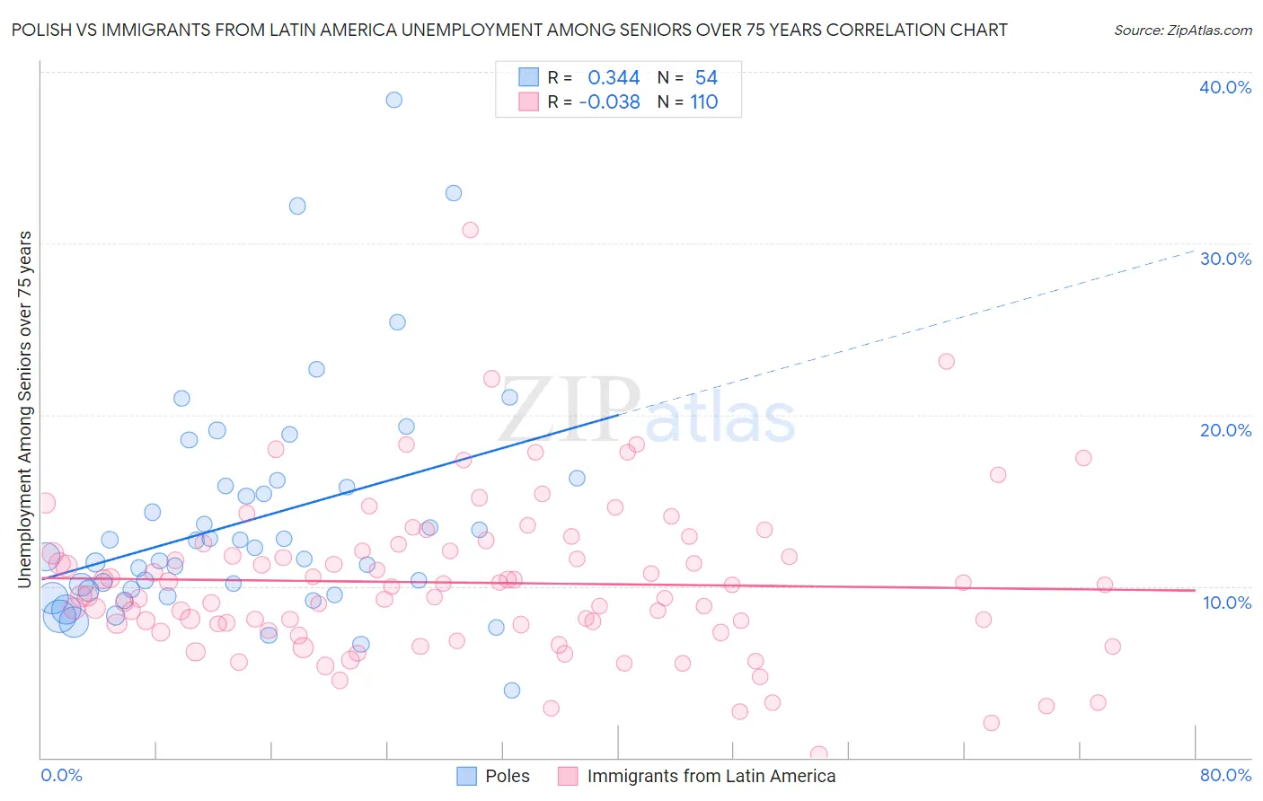 Polish vs Immigrants from Latin America Unemployment Among Seniors over 75 years