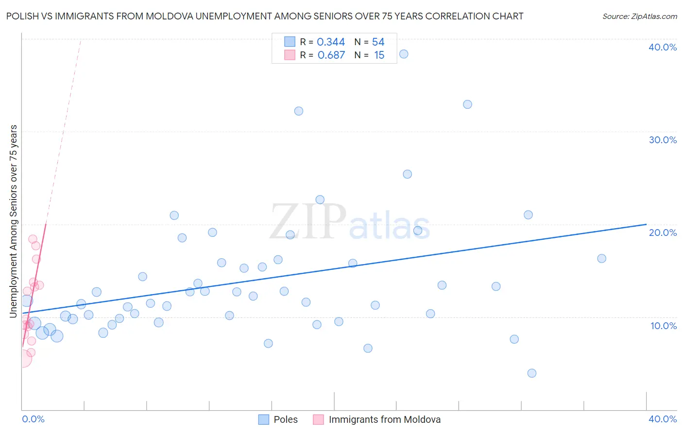 Polish vs Immigrants from Moldova Unemployment Among Seniors over 75 years