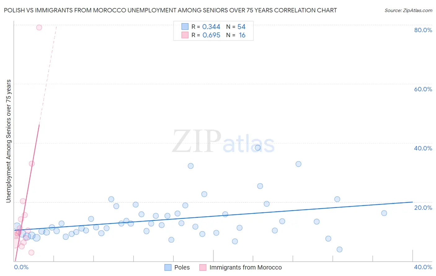 Polish vs Immigrants from Morocco Unemployment Among Seniors over 75 years