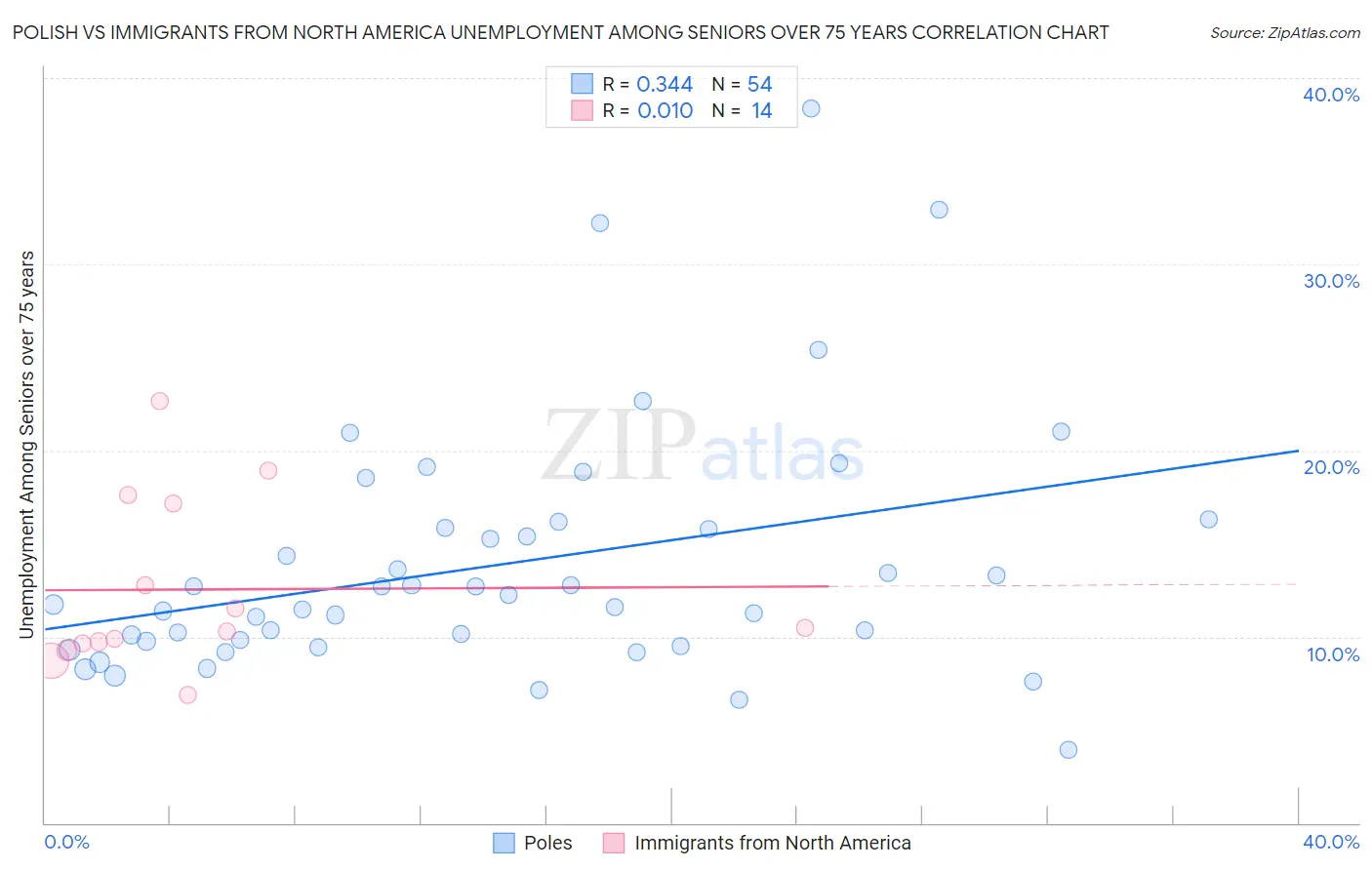 Polish vs Immigrants from North America Unemployment Among Seniors over 75 years