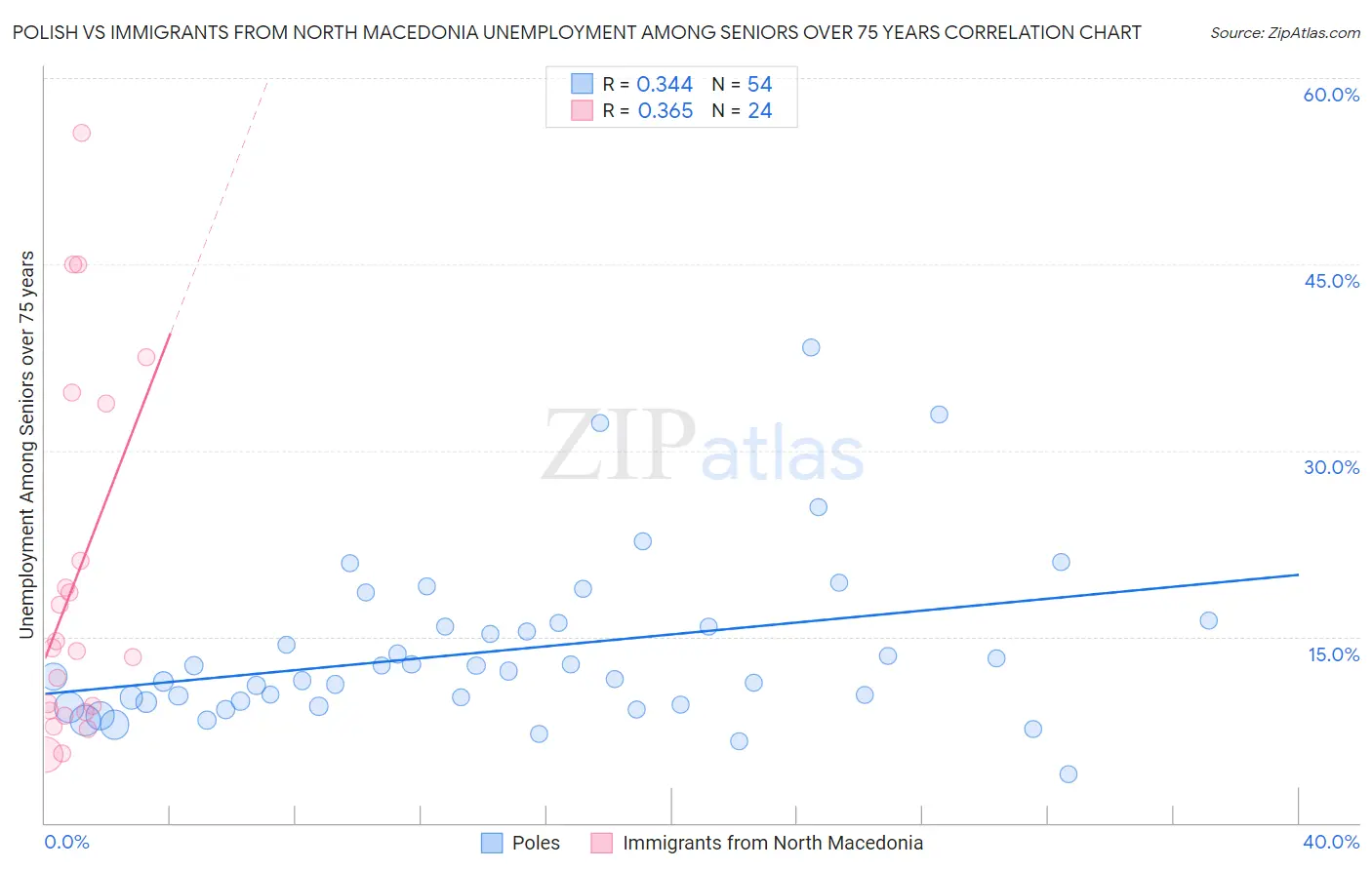 Polish vs Immigrants from North Macedonia Unemployment Among Seniors over 75 years