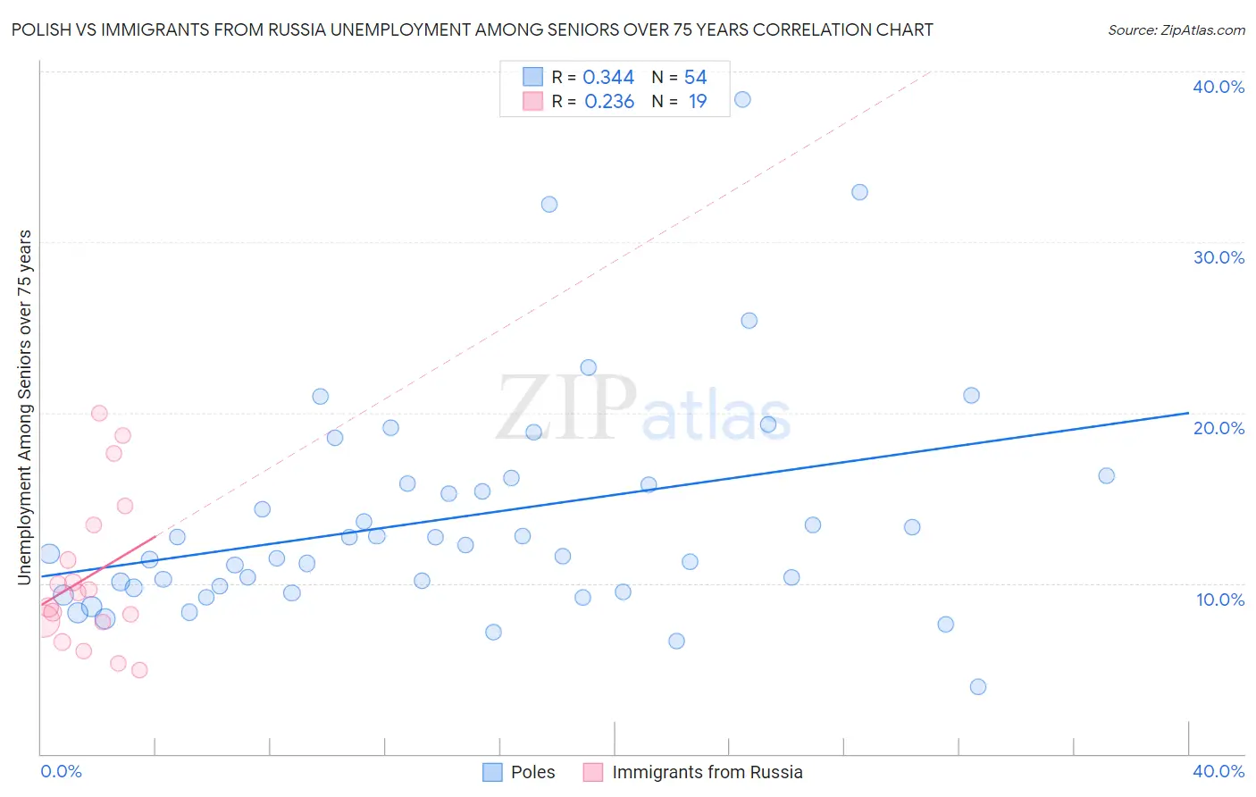 Polish vs Immigrants from Russia Unemployment Among Seniors over 75 years