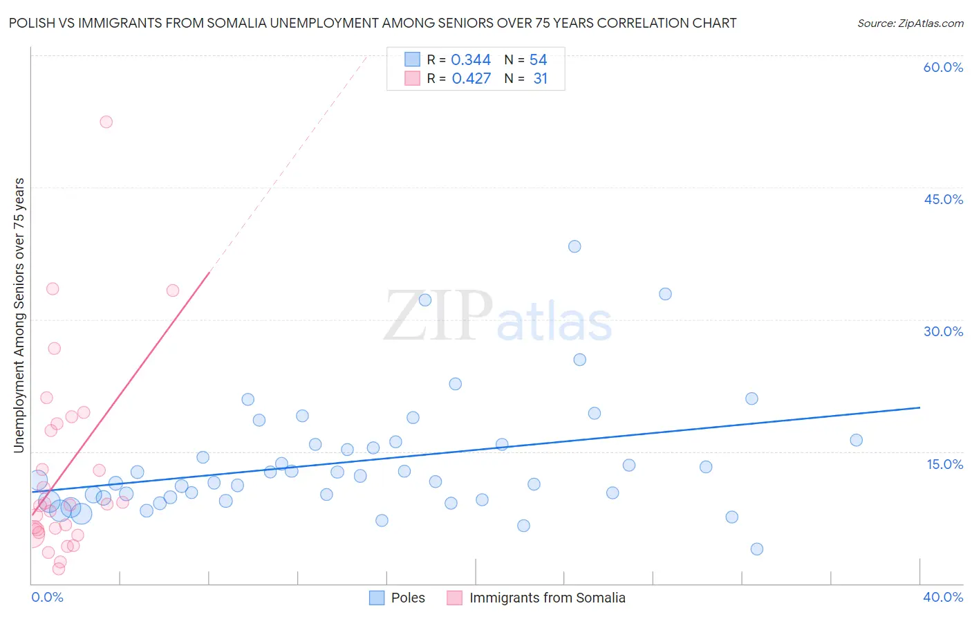 Polish vs Immigrants from Somalia Unemployment Among Seniors over 75 years