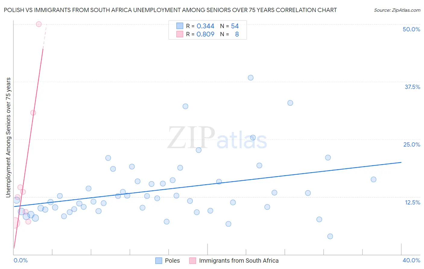 Polish vs Immigrants from South Africa Unemployment Among Seniors over 75 years
