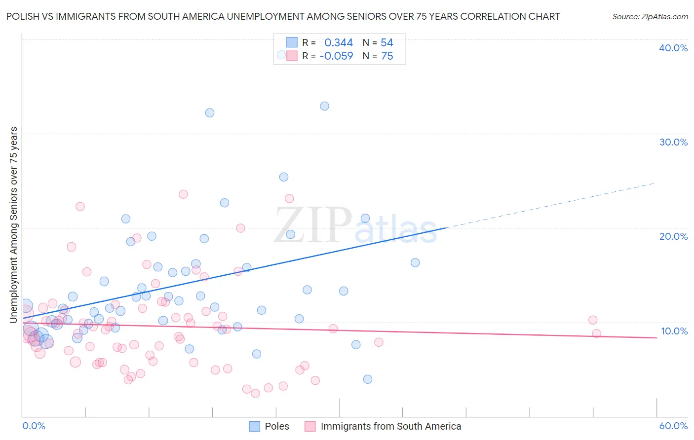 Polish vs Immigrants from South America Unemployment Among Seniors over 75 years