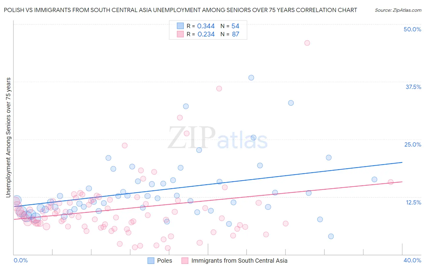 Polish vs Immigrants from South Central Asia Unemployment Among Seniors over 75 years