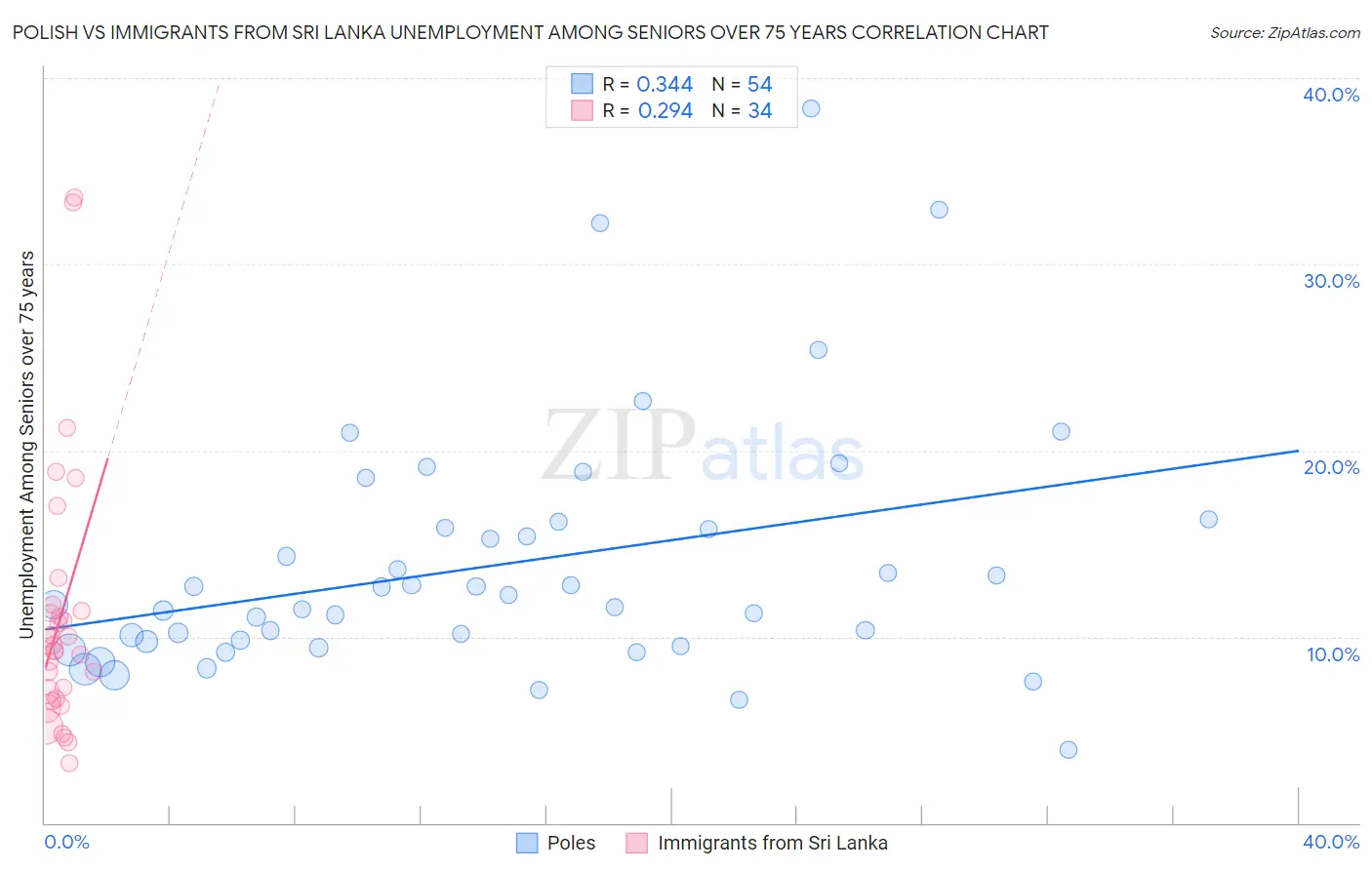 Polish vs Immigrants from Sri Lanka Unemployment Among Seniors over 75 years