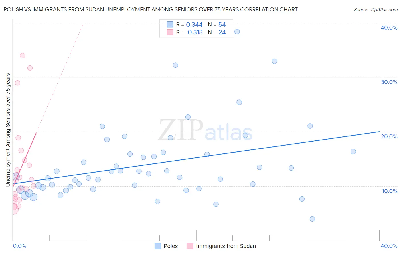 Polish vs Immigrants from Sudan Unemployment Among Seniors over 75 years