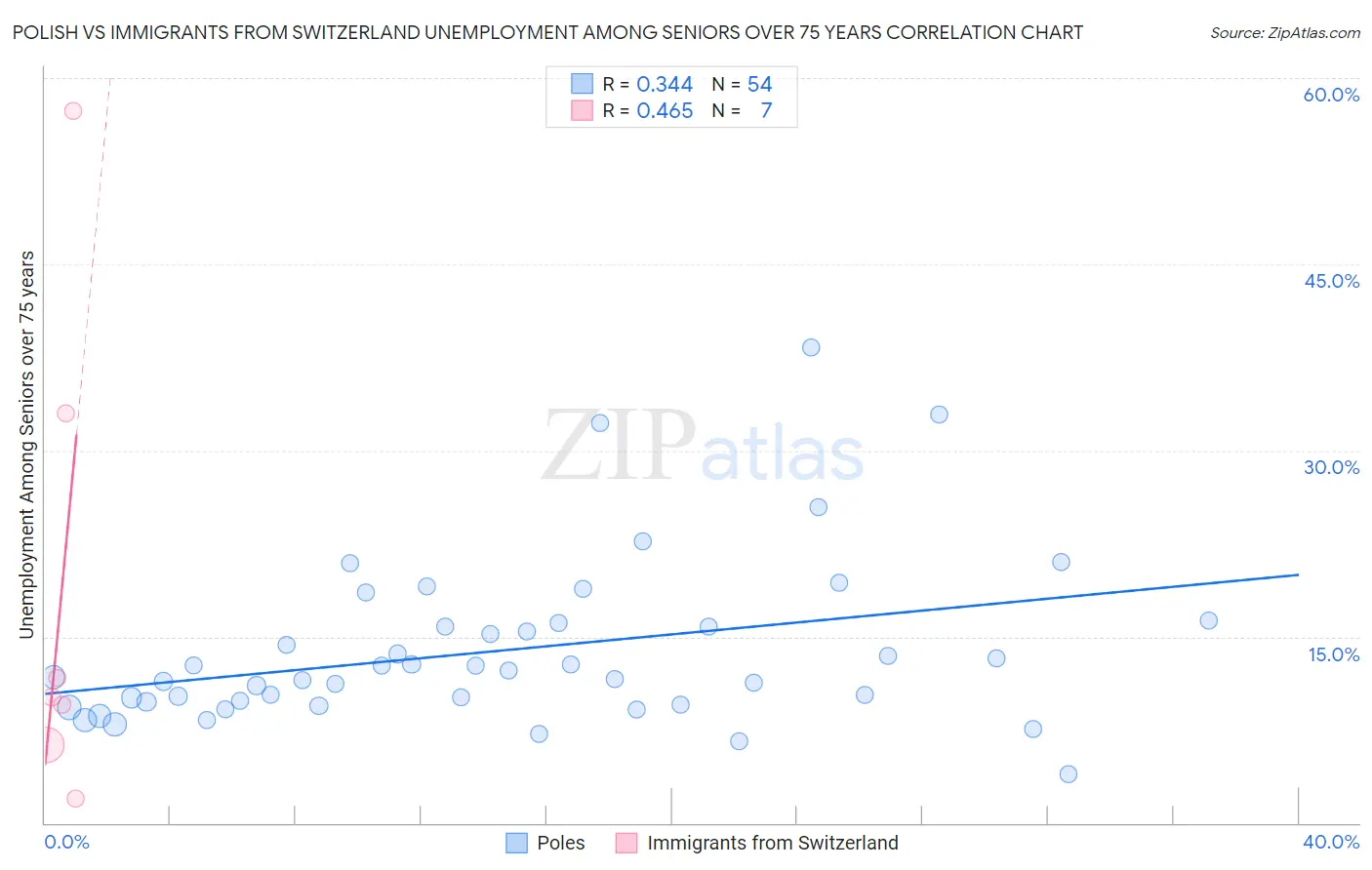 Polish vs Immigrants from Switzerland Unemployment Among Seniors over 75 years