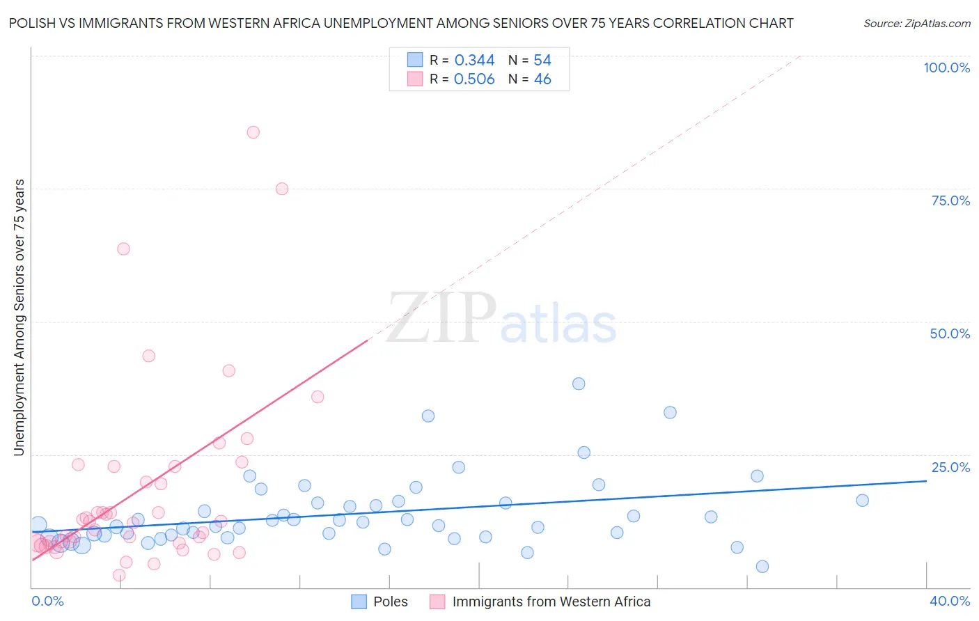 Polish vs Immigrants from Western Africa Unemployment Among Seniors over 75 years