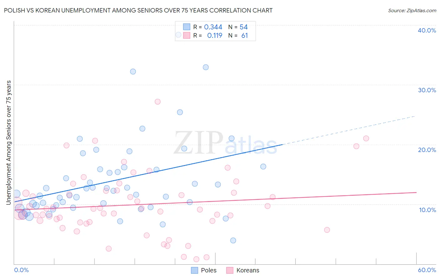 Polish vs Korean Unemployment Among Seniors over 75 years