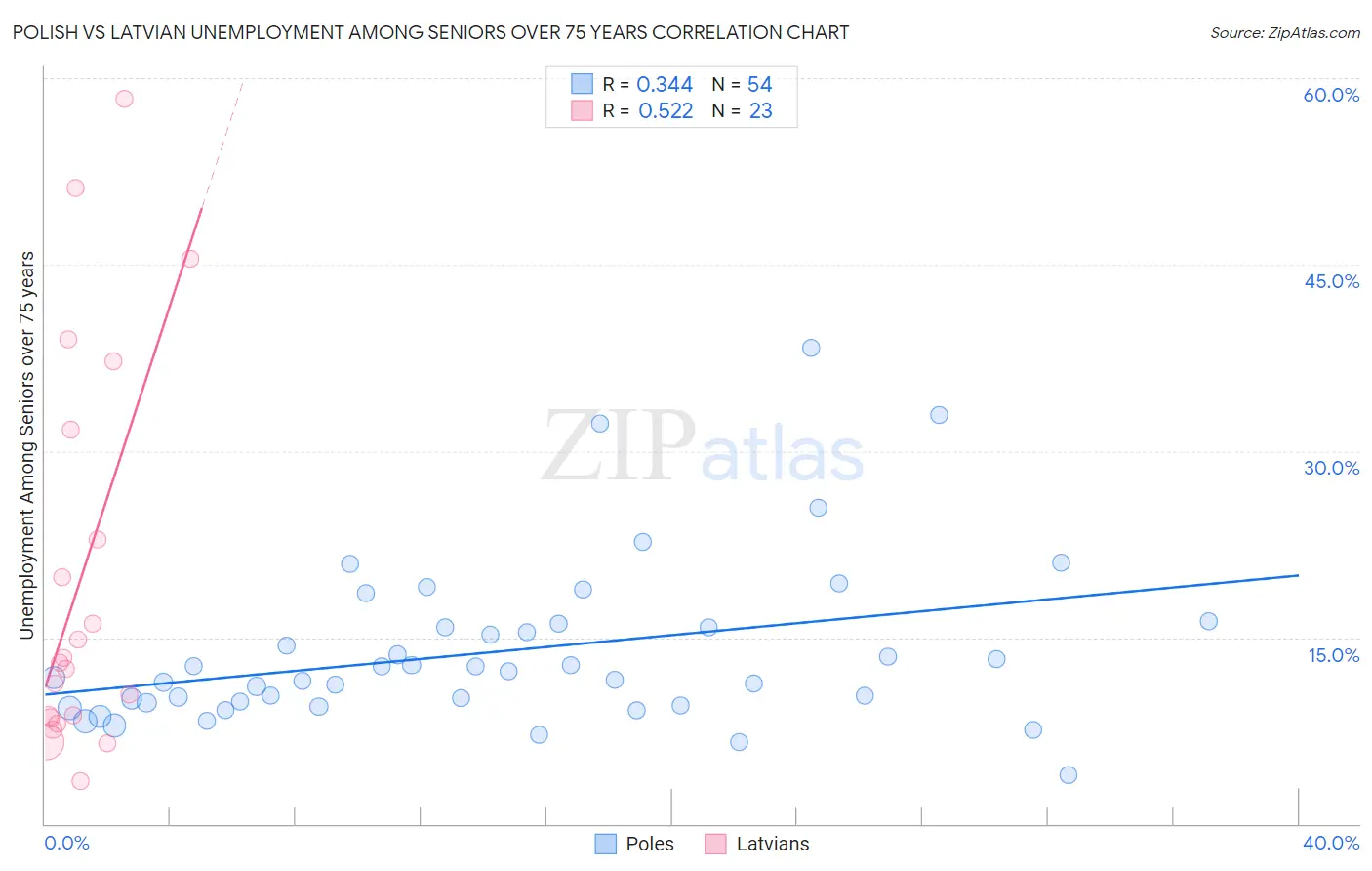 Polish vs Latvian Unemployment Among Seniors over 75 years