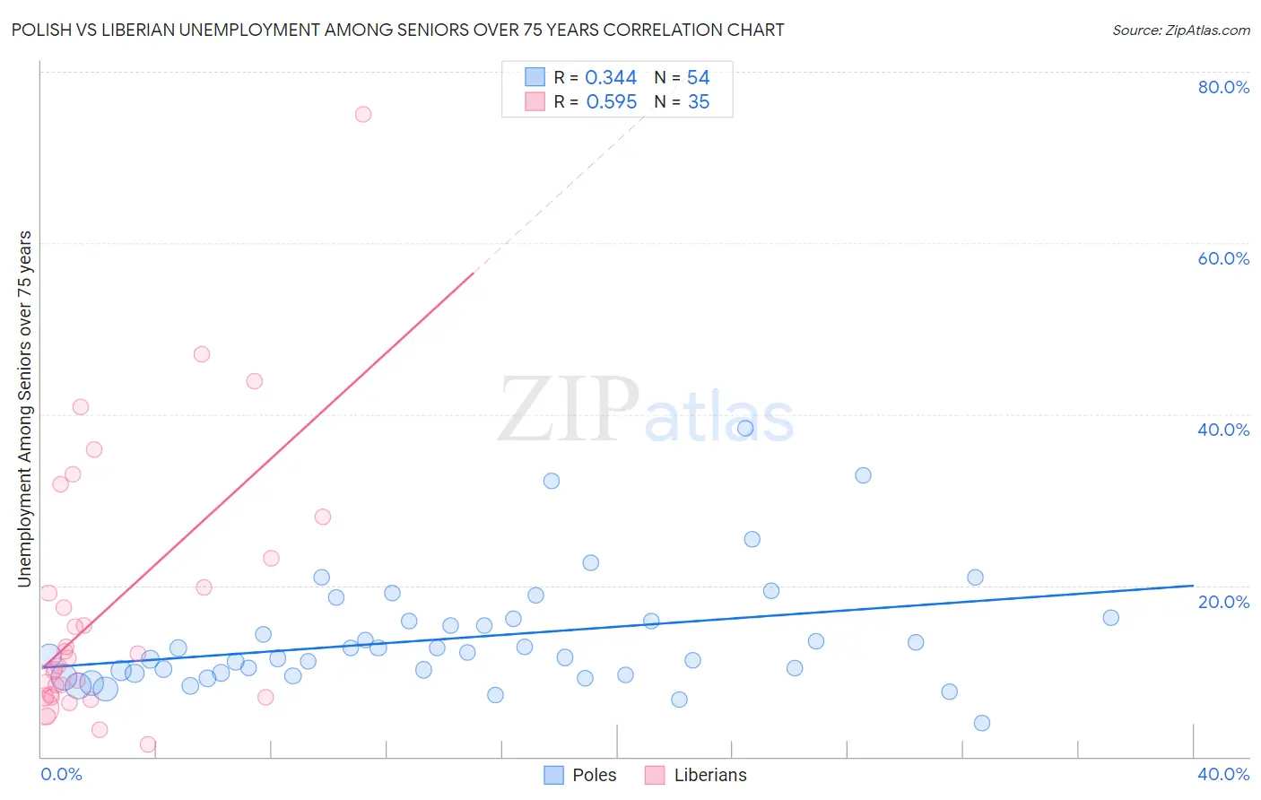 Polish vs Liberian Unemployment Among Seniors over 75 years