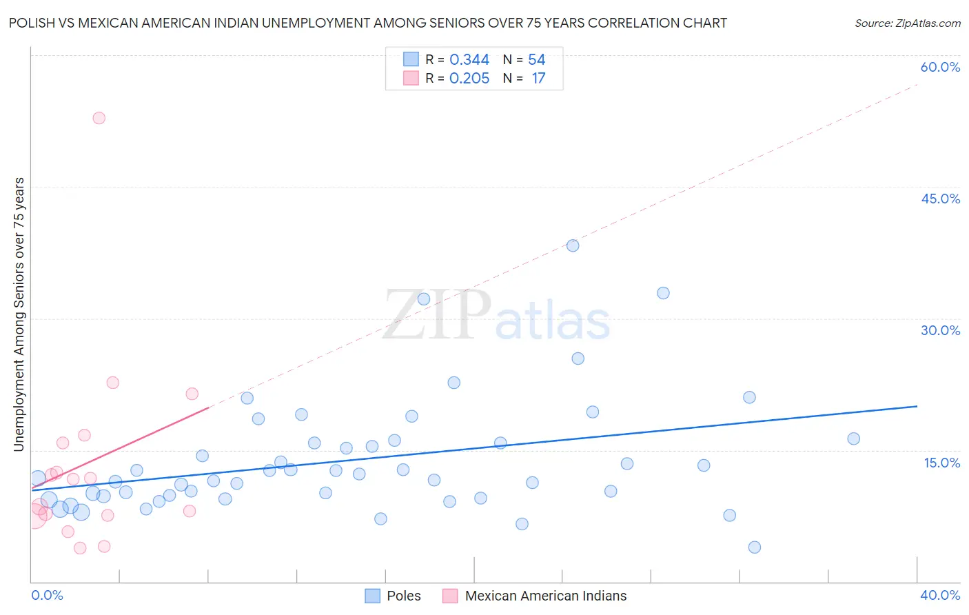 Polish vs Mexican American Indian Unemployment Among Seniors over 75 years