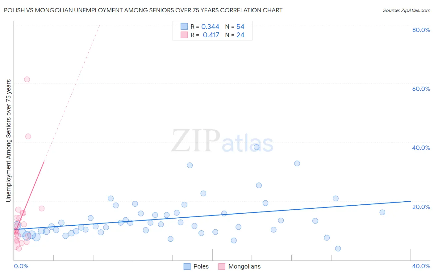 Polish vs Mongolian Unemployment Among Seniors over 75 years