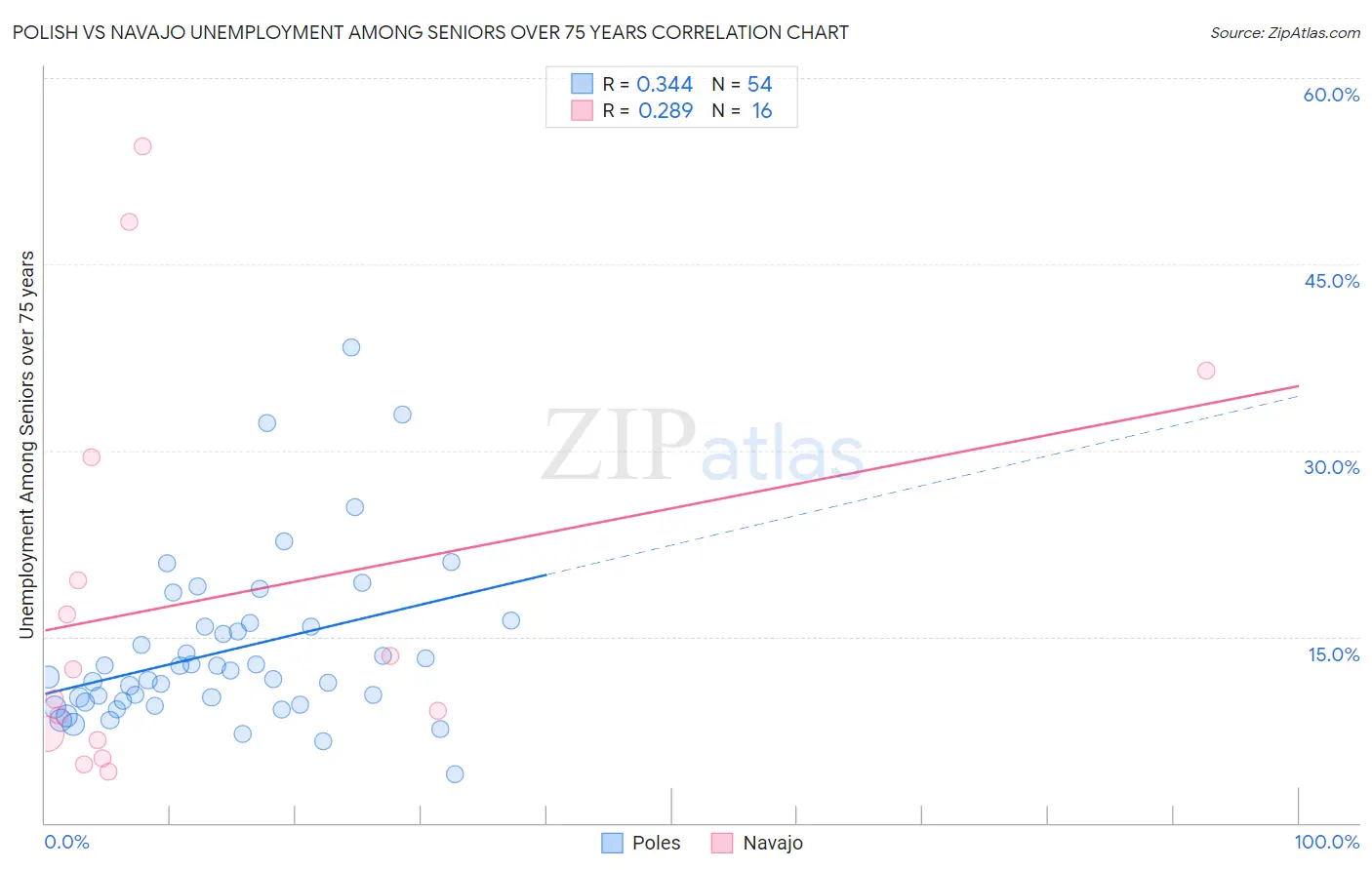 Polish vs Navajo Unemployment Among Seniors over 75 years